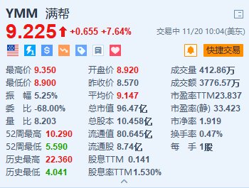 满帮涨超7.6% 第三季营收同比增长33.9%创新高，满帮涨超7.6% 第三季营收同比增长33.9%创新高