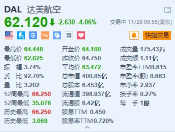 达美航空跌超4% 预计2025年收入将实现个位数的增长，达美航空收入预期增长个位数