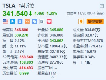 特斯拉跌约1.3% 董事会主席套现超3200万美元，特斯拉股价下跌 董事会主席套现3200万美元