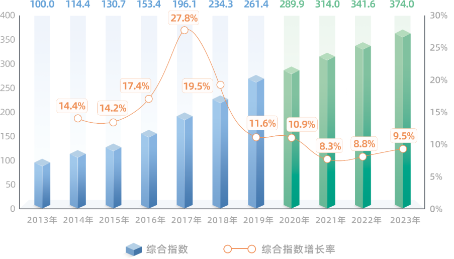 上海杨浦创新指数发布，去年创新环境指数增长最快，上海杨浦创新指数去年增长最快