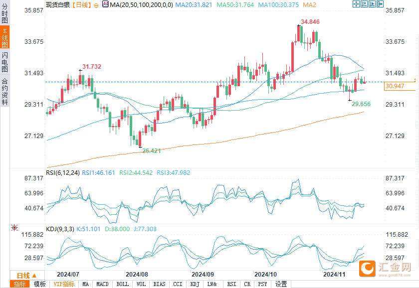 （现货白银日图来源：易汇通）