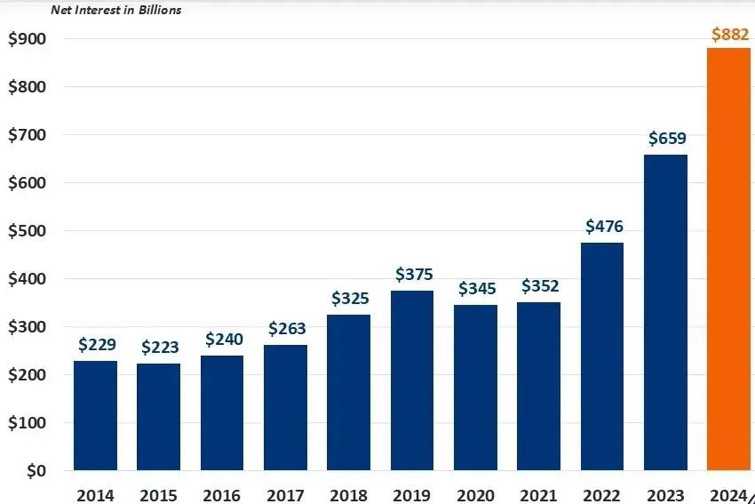 ▲美国财政部11月20日公布的2014至2024年美国联邦政府债务净利息支出。