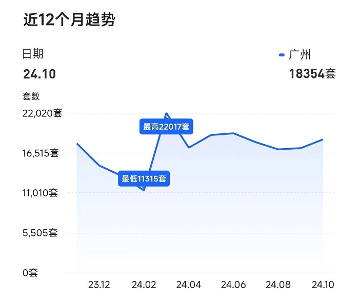 广州二手房近12个月新增挂牌量情况。 截图自贝壳APP