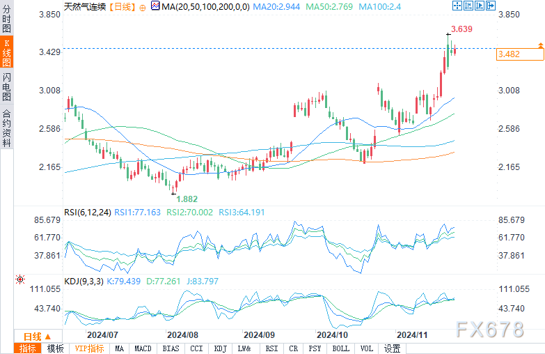 （美国天然气期货日图来源：易汇通）