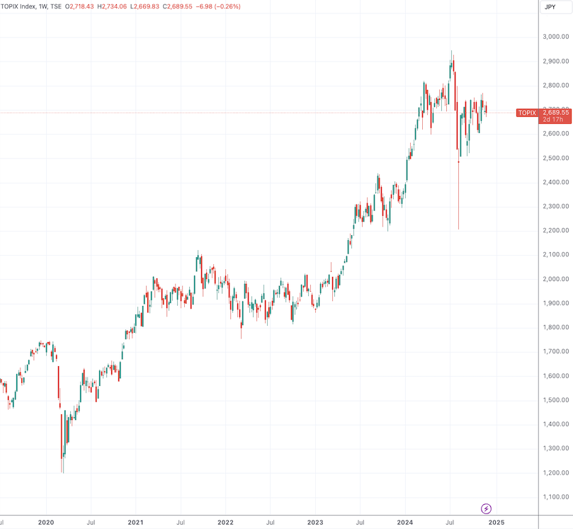 （东证指数周线图，来源：TradingView）