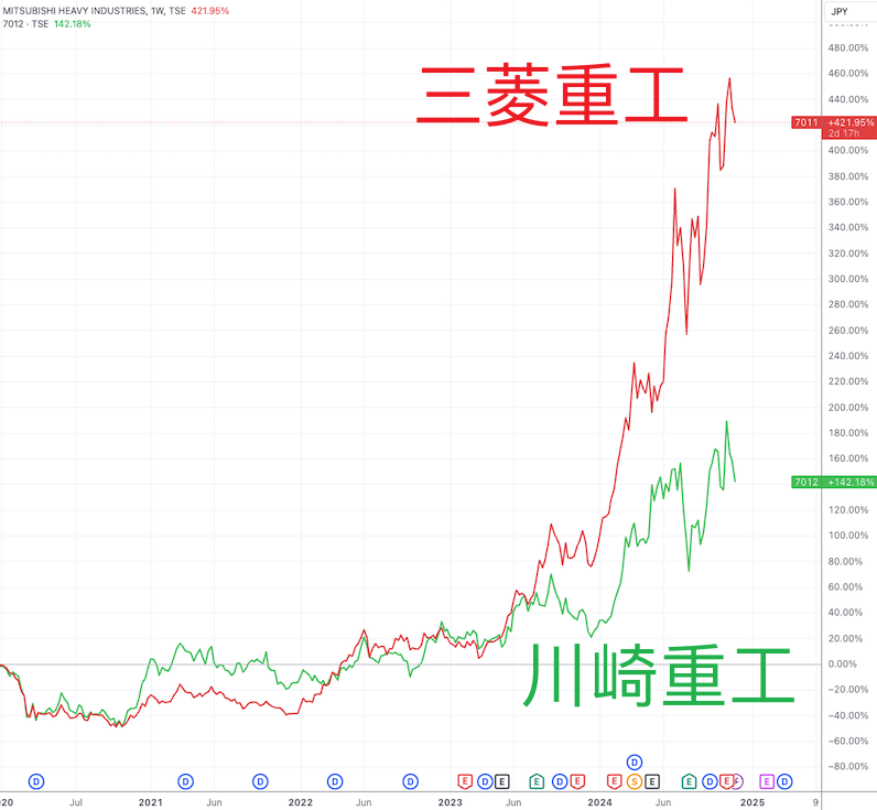 （三菱重工、川崎重工股价周线图，来源：TradingView）