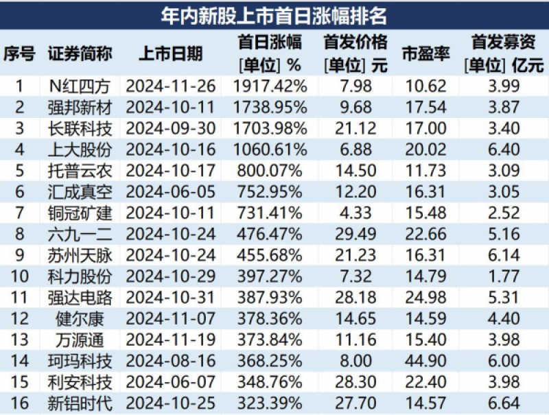 年内新股上市首日涨幅排名（数据截至11月26日）