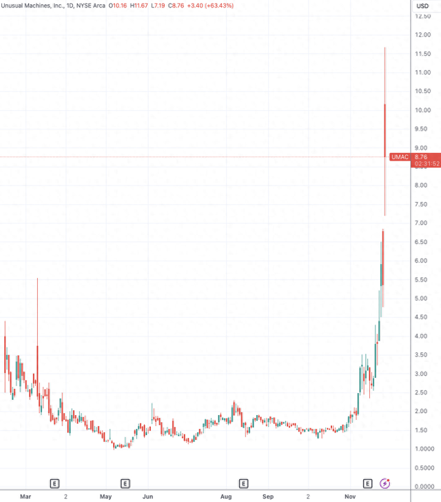 （Unusual Machines日线图，来源：TradingView）