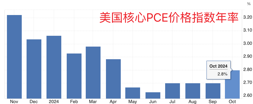 （核心PCE指数年率，来源：tradingeconomics）