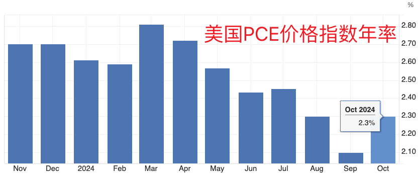 （PCE指数年率，来源：tradingeconomics）