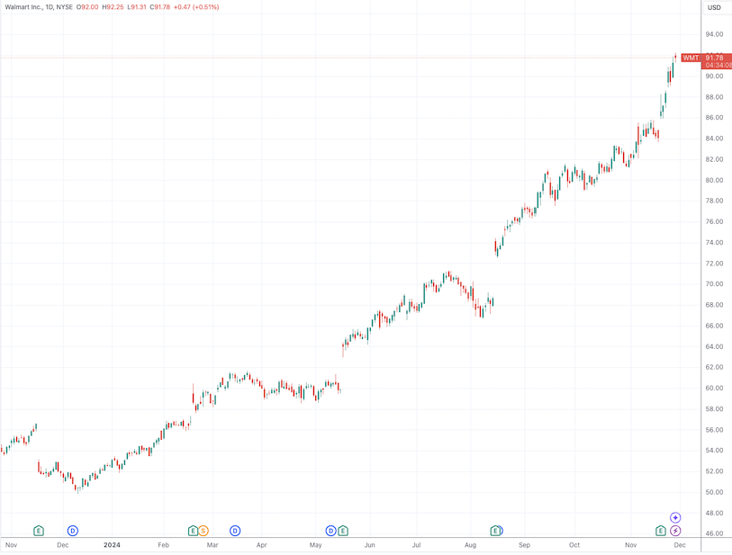 （沃尔玛日线图，来源：TradingView）