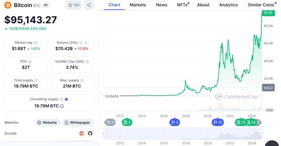 比特币历年走势 图源CoinMarket Cap