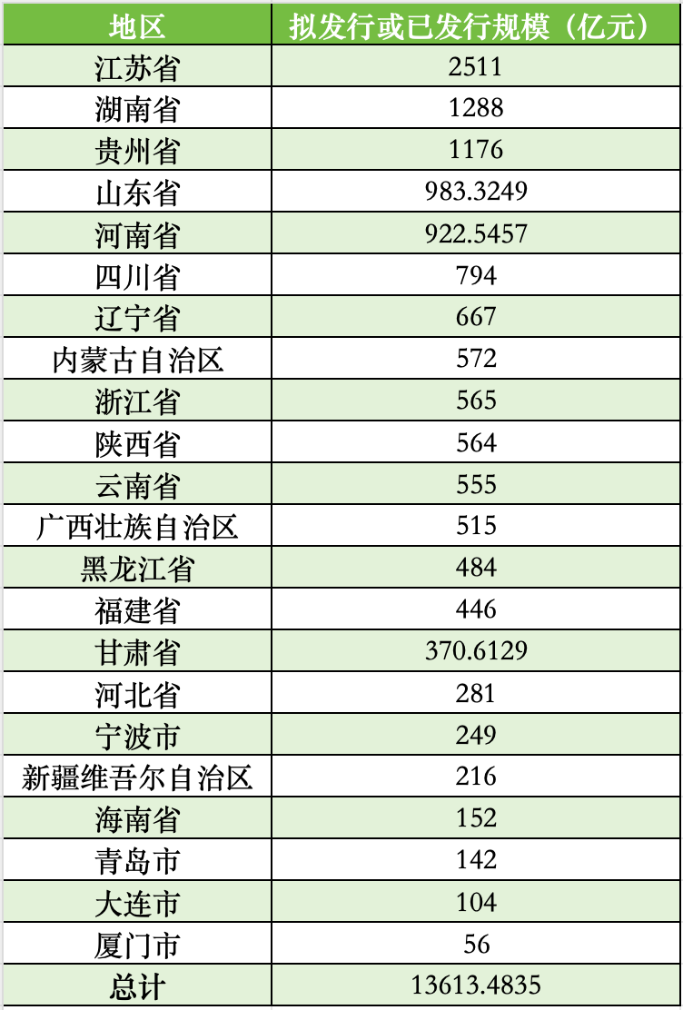 截至目前各地用于置换存量隐性债务的再融资专项债券披露情况 数据来源：中国债券信息网