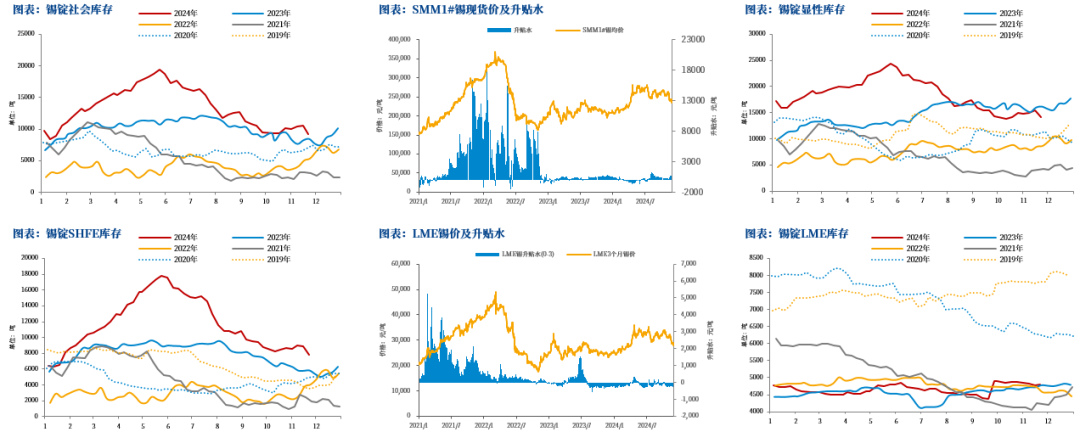 数据来源：SMM，Wind，中粮期货研究院