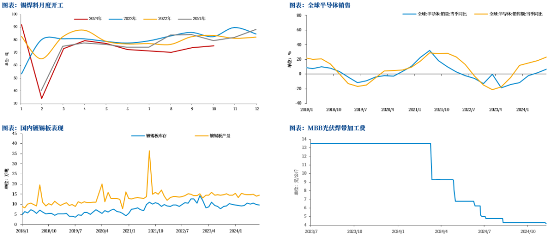 数据来源：SMM，Wind，中粮期货研究院