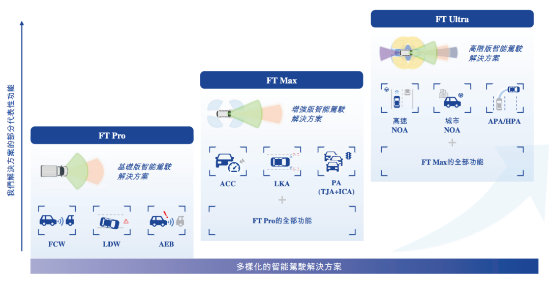 福瑞泰克推出三大智能驾驶解决方案 图源：招股书