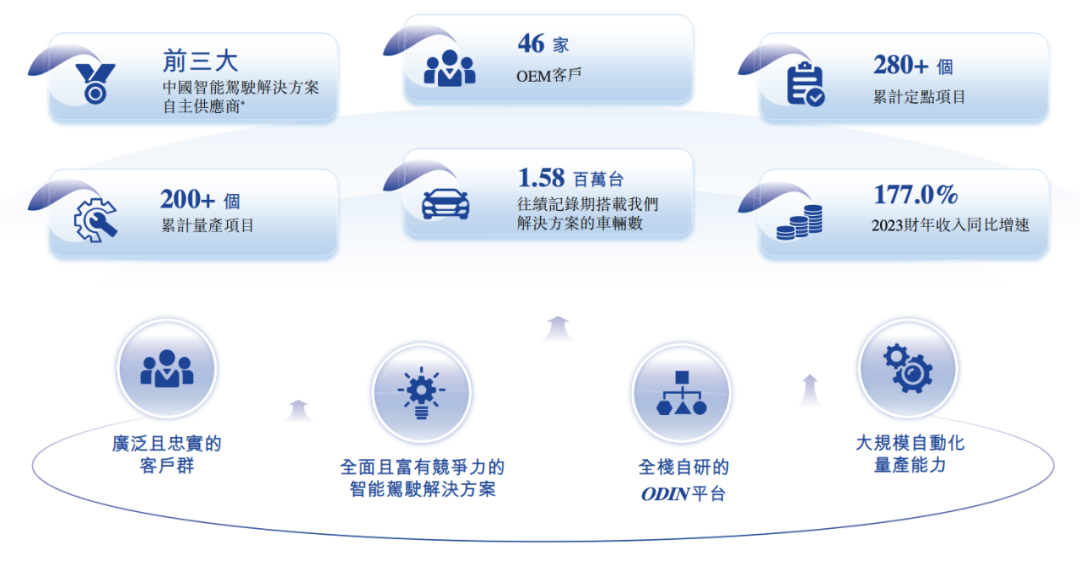 福瑞泰克业务发展概况，图源：招股书