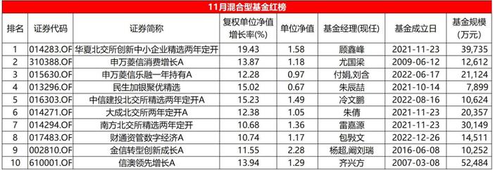 表：11月混合型基金红榜明细 来源：Wind 界面新闻整理