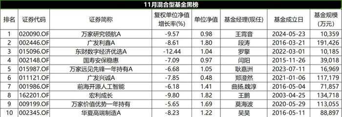 表：11月混合型基金黑榜明细 来源：Wind 界面新闻整理