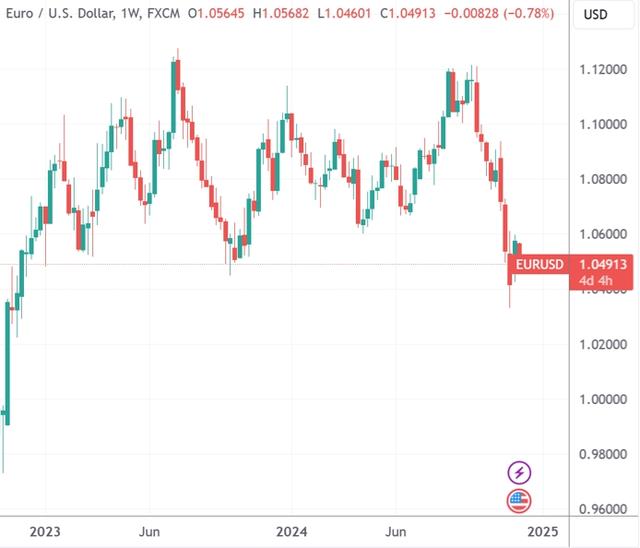 （欧元/美元依然处于近两年低点，来源：TradingView）