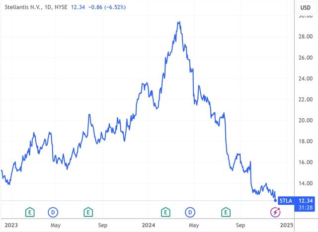 （Stellantis日线图，来源：TradingView）