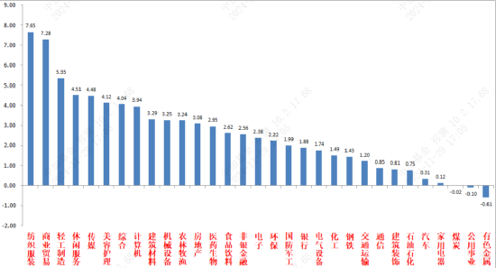 资料来源：wind；统计区间：2024/11/25-2024/11/29