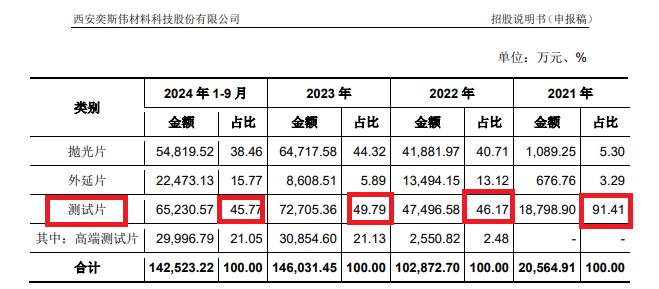 来源：招股书