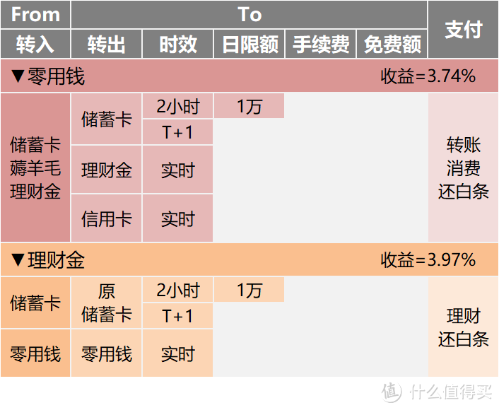 微信钱包×支付宝×京东小金库，转账提现我只选它！