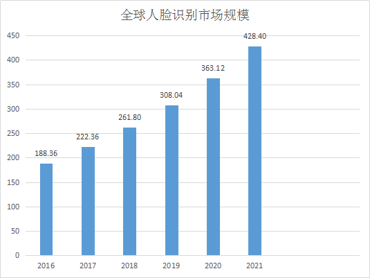 【人工智能】一文读懂人脸识别技术，人工智能，人脸识别技术解析