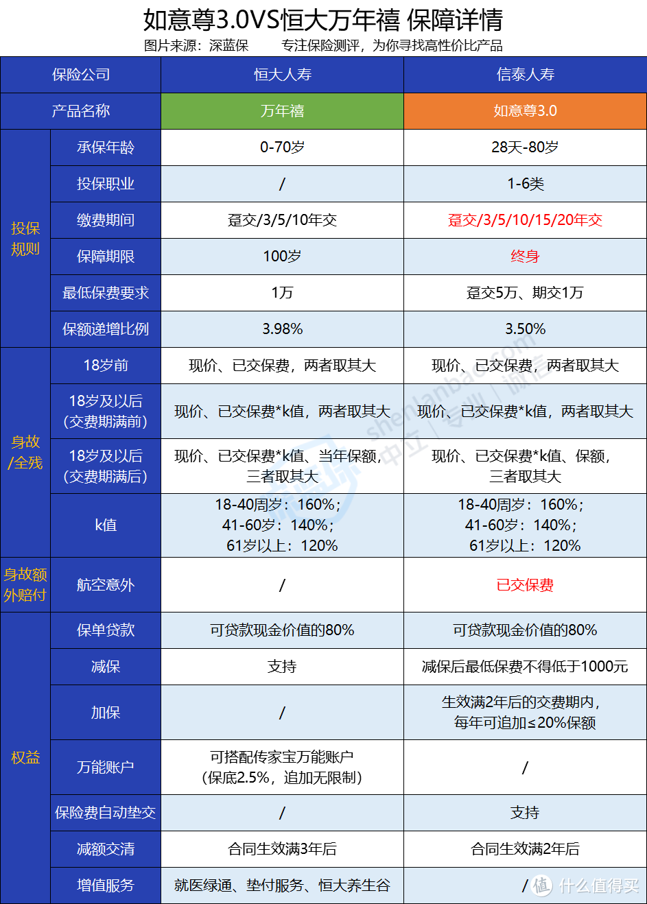 信泰如意尊3.0VS恒大万年禧，哪款产品收益更高？，信泰如意尊3.0和恒大万年禧，哪款产品收益更高？