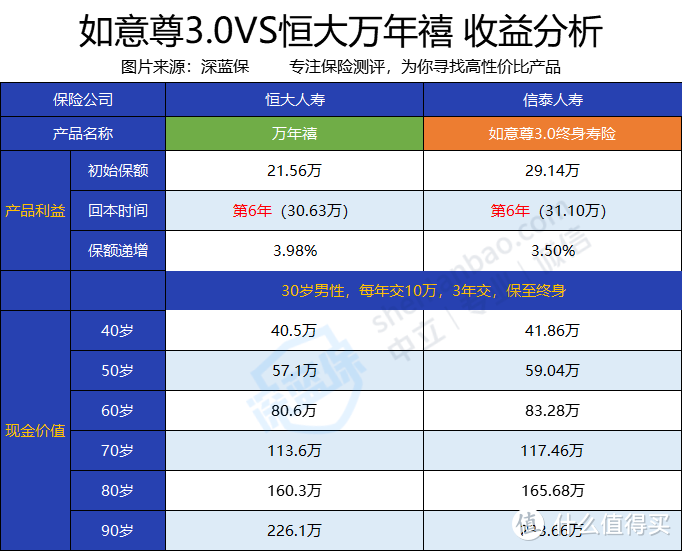 信泰如意尊3.0VS恒大万年禧，哪款产品收益更高？