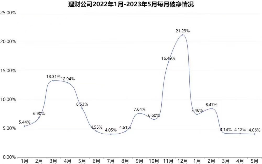 “破净潮”又来了？并没有，银行理财今年以来平均年化收益4.07%，破净潮又来了？并没有，银行理财今年以来平均年化收益4.07%