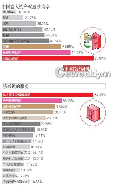 中国富人坐拥30万亿可投资资产 15%富豪涉放贷[图]