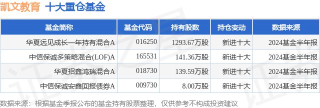 9月30日凯文教育涨8.44%，华夏远见成长一年持有混合A基金重仓该股，凯文教育涨幅破8%，华夏远见成长基金重仓持有