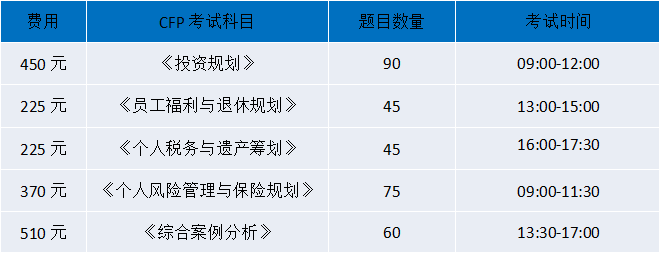 CFP考试费用说明，官方收费标准(CFP考试须知，理财证书CFP和RFP含金量相比怎么样？)，CFP考试费用详解，官方收费标准及理财证书CFP与RFP的含金量对比