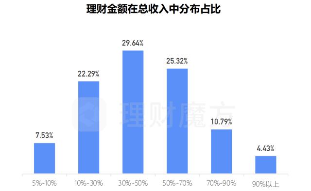 中国居民理财报告，投资者配置权益类资产占比超八成 近六成中年人都配置过重疾险等保险产品，中国居民理财报告，权益类资产占比超八成 中年人配置重疾险等保险产品