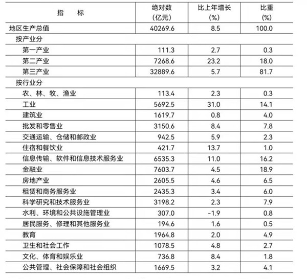 北京市2021年国民经济和社会发展统计公报，北京市2021年统计公报，国民经济发展分析