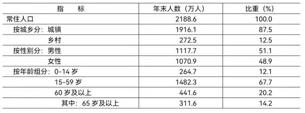 2021年末常住人口及构成