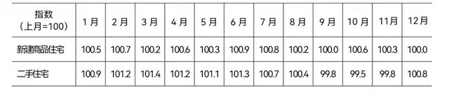 2021年新建商品住宅和二手住宅销售价格环比指数