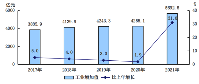 2017-2021年工业增加值及增长速度