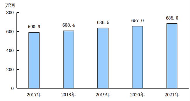 2017-2021年年末机动车保有量