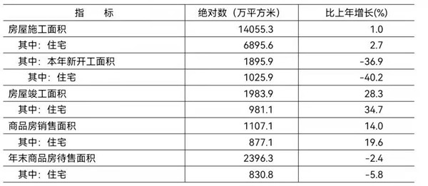 2021年房地产开发和销售主要指标