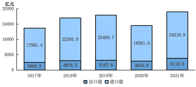 2017-2021年进口和出口总值