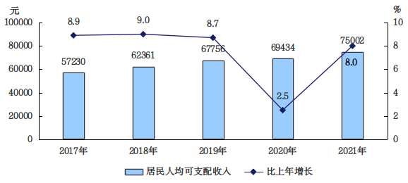 2017-2021年全市居民人均可支配收入及增长速度