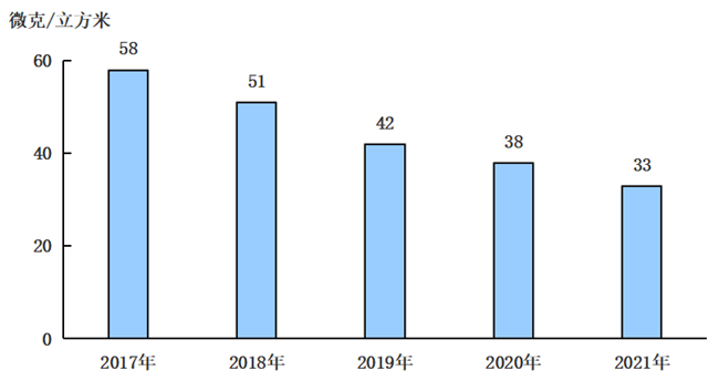 2017-2021年细颗粒物(PM2.5)年均浓度